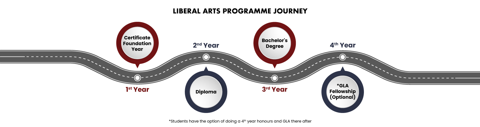 Liberal Arts Programme Journey