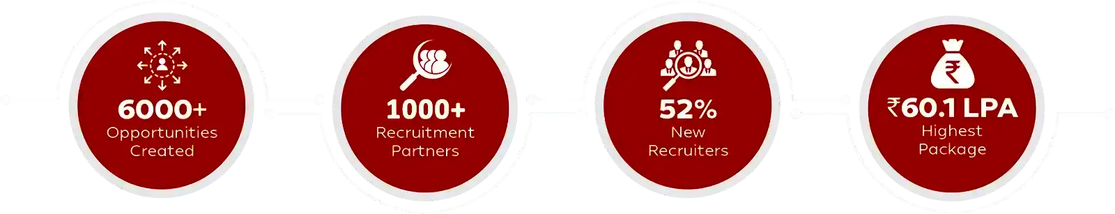 Placement statistics