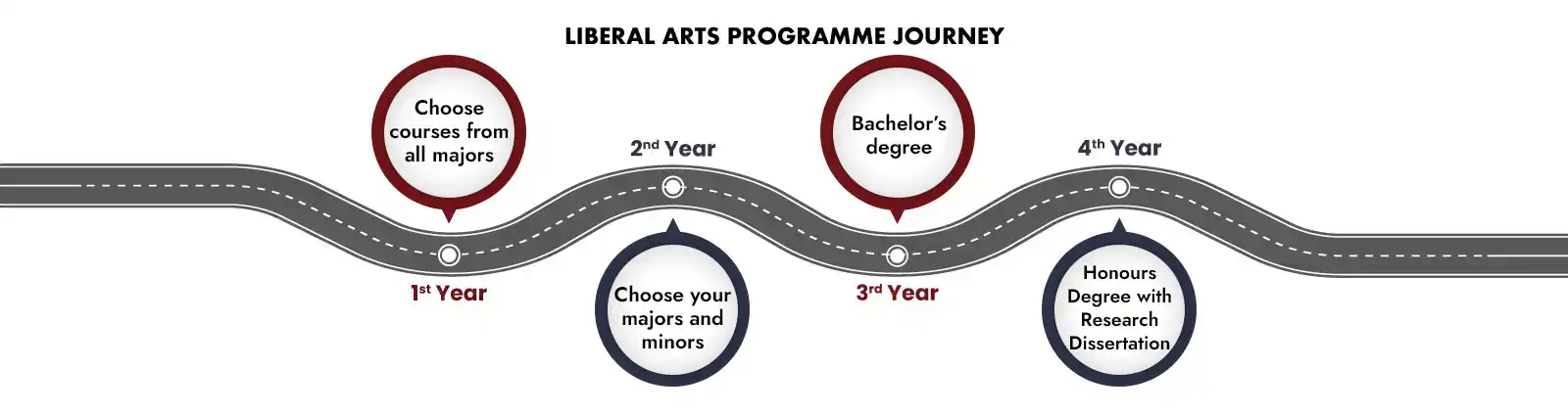Liberal Arts Programme Journey
