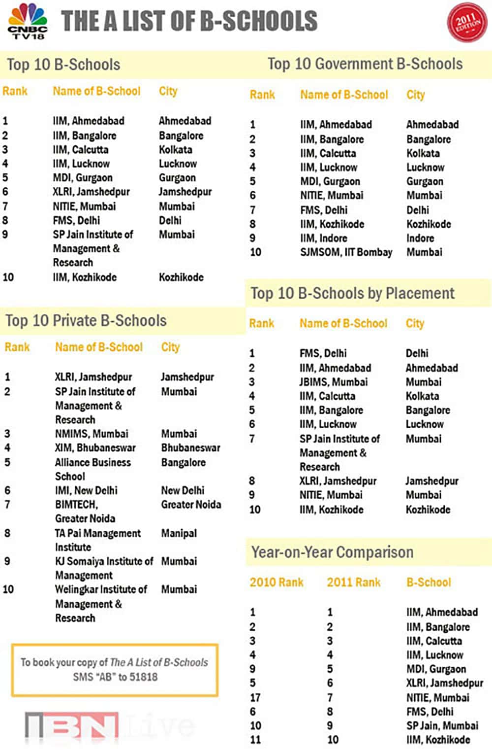 CNBC-TV18’s B-school rankings
